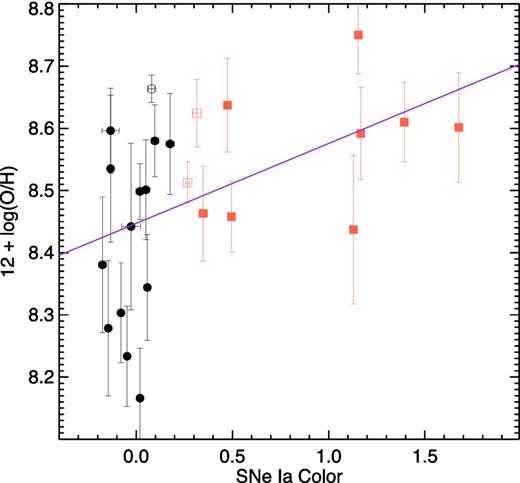 Oxygen abundance as a function of SNe Ia colour. Symbols are the same as in Fig. 9.
