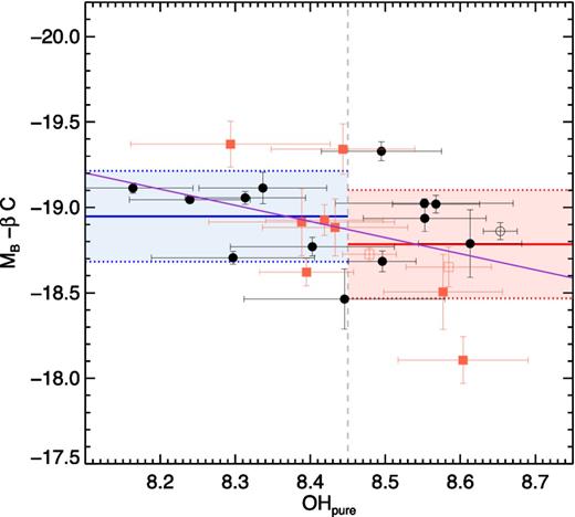 SNe Ia absolute magnitude MB without the colour effect (MB − βC) as a function of oxygen abundance OHO3N2. Symbols are the same as in Fig. 9. The blue and red horizontal solid lines provide the averaged value in the low- and high-metallicity regimes, respectively, with their 1σ uncertainty shown with the pale blue and red areas.