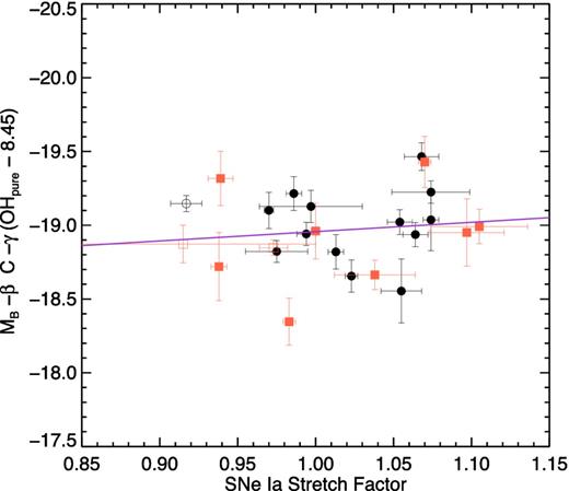 SNe Ia absolute magnitude as a function of LC stretch, as s − 1. Symbols are the same as in Fig. 9.