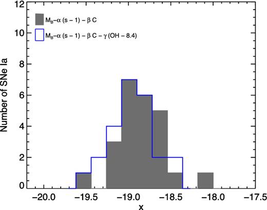 Histogram showing the distribution for MB, labelled as x in the horizontal axis, with C and s dependence subtraction (grey) and removing as well metallicity dependence (blue).