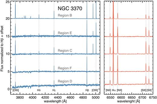 Spectra obtained for the five H ii regions analysed in NGC 3370, as labelled in the top panel of Fig. 2. The main emission lines are identified. Note that the GCD of the H ii regions decreases from top (region B) to bottom (region D).