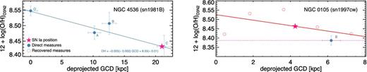 Left: metallicity gradient for NGC 4536. Filled points represent metallicities derived using the O3N2 parameter directly, while open points are those for which the OHO3N2 value was recovered from N2 parameter following equation (11). The blue solid line traces the metallicity gradient, while the pink star represents the SN Ia location with its derived metallicity. Right: for the galaxy NGC 0105, only one H ii region is available (blue circle). We adopt the value (pink star) given by the data from Galbany et al. (2016b, red circles).