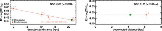 Left-hand panel: metallicity gradient for NGC 4536. Red circles represent metallicities derived using the N2 parameter. The orange solid line traces the metallicity gradient, while the green star represents the SN Ia location with its derived metallicity. Right-hand panel: the red circle represents the value of the only H ii region observed in NGC 0105, which is assumed to be the same as all the galaxy (dotted green line). The differences with respect to OHO3N2 are below 0.10 dex.