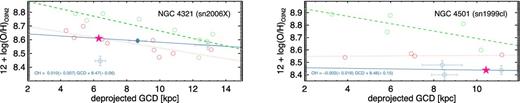 Metallicity gradients for NGC 4321(left) and NGC 4501(right). Symbols are the same as in Fig. 6, except for the open green circles, which represent values from Pilyugin et al. (2002) and the dashed green line, being the gradient that these authors derived from these points. Red points correspond to abundances obtained applying MAR13 calibration to the original data gathered from McCall et al. (1985), Shields et al. (1991) and Skillman et al. (1996), and the red dotted line is the linear fit to the data.