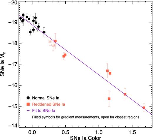 SNe Ia absolute magnitudes, MB, as a function of SNe Ia colour C. Black circles are ‘normal’ SNe Ia and red squares are reddened SNe Ia. The purple line represents a linear fit to all SNe Ia. Open symbols indicate objects for which their metallicities were adopted from a proper gradient estimation, whereas open symbols show objects for which the metallicity was assumed to be the same as the nearest H ii region.