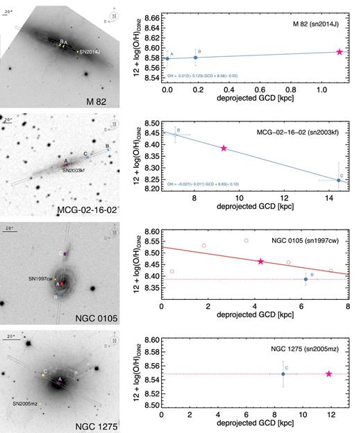 Set of galaxies with extracted regions and derived gradients (or closest regions).