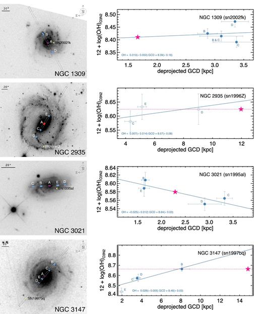 Set of galaxies with extracted regions and derived gradients (or closest regions).