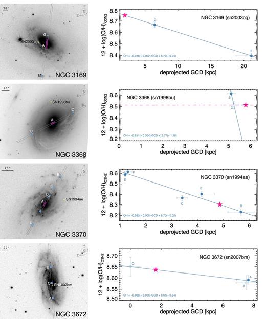 Set of galaxies with extracted regions and derived gradients (or closest regions).