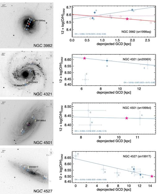 Set of galaxies with extracted regions and derived gradients (or closest regions).
