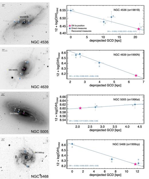 Set of galaxies with extracted regions and derived gradients (or closest regions).