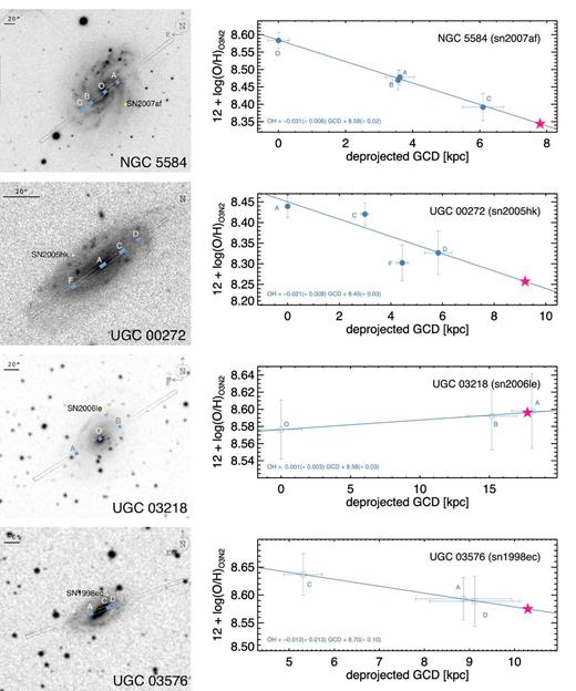 Set of galaxies with extracted regions and derived gradients (or closest regions).