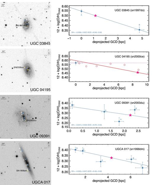 Set of galaxies with extracted regions and derived gradients (or closest regions).
