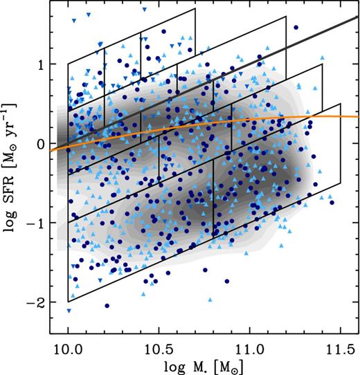 Sample distribution in the SFR–M* place. The grey-scale contours show the underlying distribution of the 12 006 SDSS galaxies that form the complete parent sample from which the GASS targets were randomly selected. Data points represent galaxies that have been observed by Arecibo and/or IRAM: filled dark blue circles have both H i and CO observations, light blue triangles only H i, and down-pointing triangles only CO observations. The black thick solid line represent a constant SSFR value of 0.1 Gyr−1, the characteristic value for star-forming galaxies of M* = 1010 M⊙ at z = 0, and the orange line follows the star formation MS (as parametrized in equation 5). The boxes represent the regions of the plane that are stacked together to derive mean gas fractions as explained in Section 3.1.