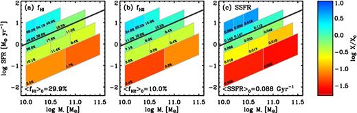 Gas properties in the SFR–M* plane. Galaxies have been stacked in 14 regions defined by lines of constant SSFR and M* to produce mean atomic (panel a) and molecular (panel b) gas factions throughout the SFR–M* plane. The gas fractions normalized to their value at the fixed characteristic SSFR of 0.1 Gyr−1 (thick black line) have been used to colour-code the different boxes, meaning that the colour scale between all panels can be directly compared. Panel (c) shows as a comparison the mean SSFR in each of the bins; had either $f_{\rm H\,\small {I}}$ or $f_{\rm H_2}$ alone been responsible for driving the SSFR of galaxies, either of these panels would have matched this benchmark.