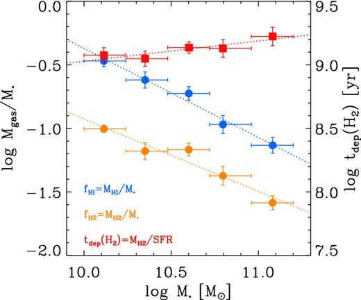 Atomic and molecular gas fractions and molecular gas depletion time-scale along the MS. Galaxies included in this figure are those located within ±0.4 dex of the MS, which we have parametrized here as equation (5) by tracking the locus of star-forming galaxies as a function of M*.