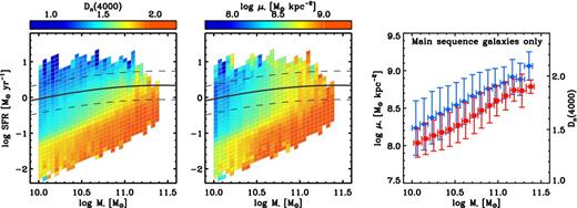 Mean Dn(4000) index (left) and stellar mass surface density, μ* (middle), in the SFR–M* plane. The solid black line shows the position of the MS of star-forming galaxies as parametrized by equation (5), with dashed line showing the region within ±0.4 dex of the relation. The right-hand panel shows the mean values of μ* (red squares) and Dn(4000) (blue circles) along the MS.