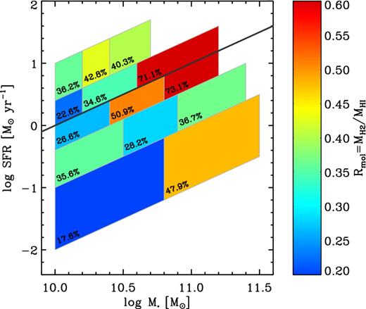 Variations of the molecular-to-atomic ratio in the SFR–M* plane. The values of Rmol are derived from the stacking results summarized in Fig. 2.