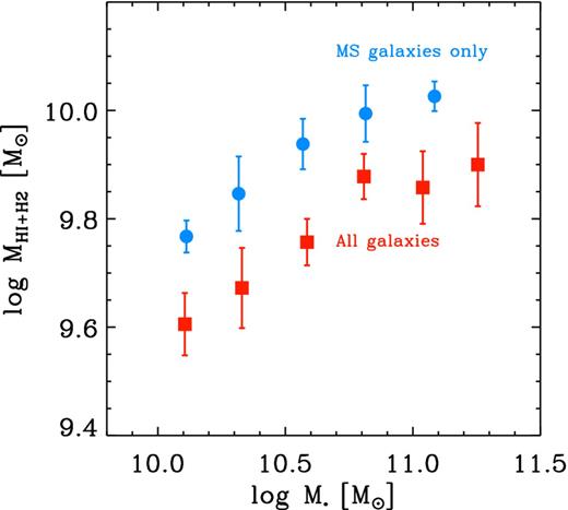 The total cold gas contents of MS galaxies (blue circles) and the entire sample (red squares) as a function of stellar mass.