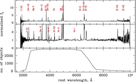The composite spectrum of all BOSS type 2 quasars normalized by an approximate continuum obtained by spline-interpolating between relatively line-free regions. The top spectrum shows the brightest emission lines, the middle panel shows a zoom in on the same data, and the bottom panel shows the number of objects contributing at each wavelength. Only a small subset of all detected lines are marked, following line identifications by Vanden Berk et al. (2001).