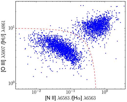 Emission-line ratio diagnostic diagram for 4102 objects with z < 0.52 and REW>100 Å. All measurements are from the BOSS pipeline. Most type 1 AGNs are rejected by this equivalent width criterion, so the majority of sources in the diagram are type 2 AGNs and low-metallicity, low-redshift star-forming galaxies. The dashed line shows our type 2 AGN selection criterion (equation 1).