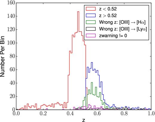 The redshift distribution of our type 2 quasars in Δz = 0.01 bins, showing the five selection criteria. The red histogram corresponds to the 1606 type 2 quasars from Section 2.1; the blue histogram is the 806 type 2 quasars from Section 2.2, and the green, black and magenta histograms correspond to the two samples of wrong-redshift-selected type 2 quasars and the ZWARNING selected sample in Section 2.3. All redshifts are as measured by the pipeline described in Section 3.2.