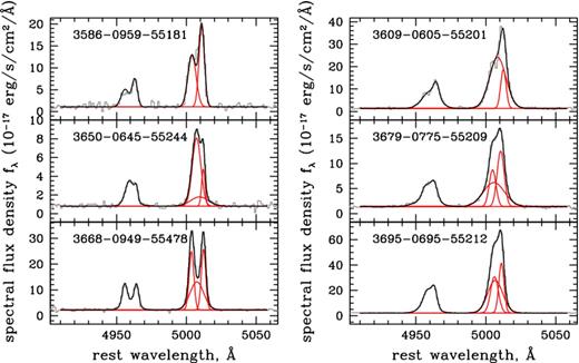 Six of the double-peaked candidates in the catalogue. The three objects in the left-hand panels are selected by requiring that the fitted profile has a minimum, whereas the three objects in the right-hand panels are selected by visual inspection. Each spectrum is labelled by its plate, fibre and MJD.