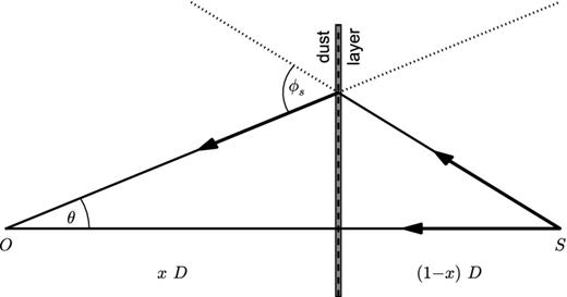 Assumed geometry for single scattering of X-rays from a thin layer of dust. The X-ray source, S, is at a distance D from the observer, O. The dust layer is at a fractional distance 1 − x from the source and scatters photons back towards the observer where they are seen at an angle θ to the original line of sight. The angle ϕs is the scattering angle.