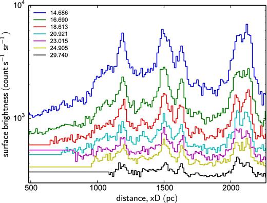 Representative observed halo surface brightness profiles, over the energy range 1–4 keV, resampled as a function of distance xD. The observation times (in days since the BAT trigger, 2015 June 15 18:31:38 ut) are shown in the legend and the profiles are offset vertically by 2.7 × 103 Δt−0.75 for clarity (i.e. decreasing with time), where Δt is the time (in days) since the ring-forming flare.