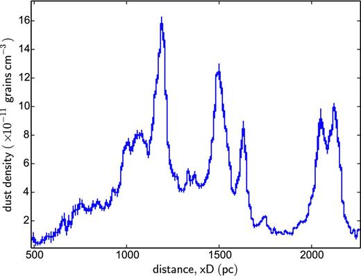 The fitted dust density profile, nd(xD), assuming an input source spectrum of 310 E− 2.3 photon cm− 2 s− 1 keV− 1 and grain size distribution n(a) ∝ a3.9 (with a maximum grain size a+ of 0.147 μm).