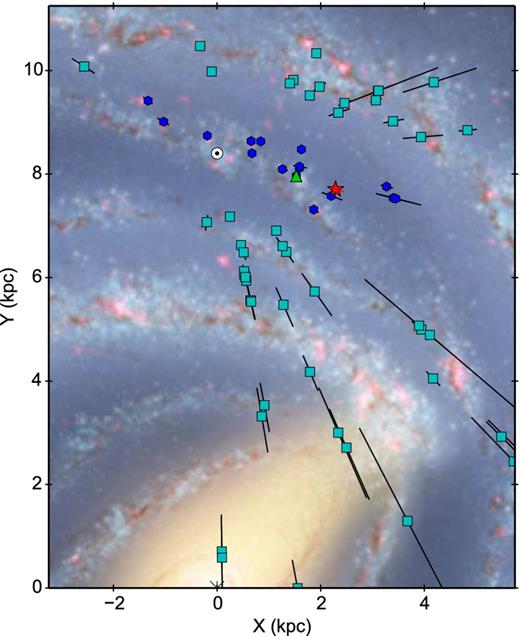 Schematic view of the Galaxy illustrating the position of V404 Cyg (red star), the Sun (⊙) and a number of HMSFRs in the Local Arm (blue hexagons) and other spiral arms (cyan squares) obtained from the BeSSeL survey (see text). The HMSFR G074.03−01.71 is marked with a green triangle. (Galaxy image credit: R. Hurt, NASA/JPL-Caltech/SSC.)