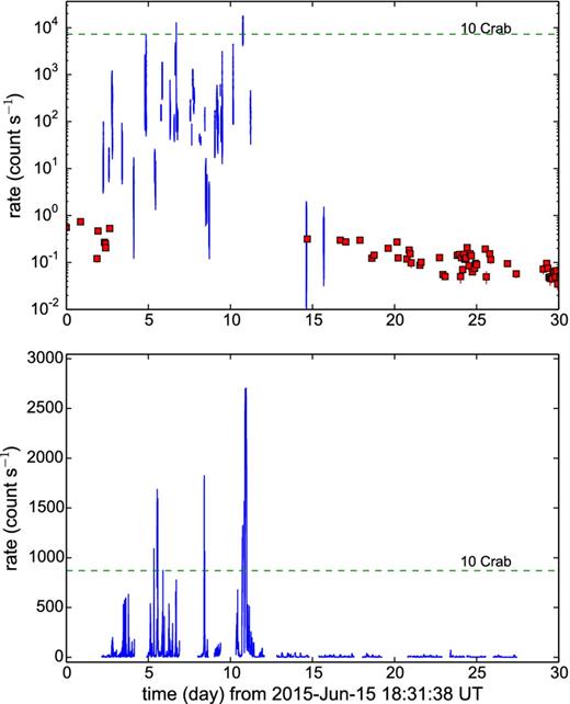 Upper panel (a): Swift-XRT 0.5–10.0 keV X-ray light curve from the central BHXB in V404 Cyg. PC mode data are plotted as squares to distinguish them from WT mode. Lower panel (b): INTEGRAL JEM X-1 3–10 keV light curve. The dashed horizontal lines mark the estimated ten Crab flux levels.