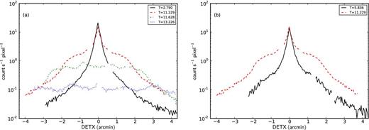 1D WT detector profiles from V404 Cyg calculated over the restricted energy band of 0.7–3.0 keV, chosen to emphasize the soft dust scattering emission over that of the harder central source. (a) The profile obtained on day 2.790 (solid line) is that expected for a typical point source. Following the final flare, the profiles from days 11.229 (dashed), 11.628 (dash–dotted), 13.226 (dotted) revealed extended emission from multiple rings associated with a dust scattering halo, which expand and fade with time. (b) Comparison of the halo profiles taken at a comparable time after the two brightest INTEGRAL detected flares, indicating the halo on day 11.229 (dashed) was four times brighter than the one on day 5.836 (solid), consistent with ratio of the fluences from the two flares (see Section 2.1).