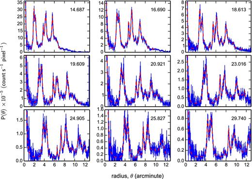 Example radial profiles created from 1.0–4.0 keV images. θ is the angular radius (arcmin) and P(θ) the measured surface brightness (count s−1 pixel−1) in the annulus at θ. Each panel is labelled with the image mid-point time (days since the BAT trigger, 2015 June 15 18:31:38 ut) in the upper-right corner. The dashed curve shows the best-fitting model, described in the text, which was used to measure the position of the five main rings.