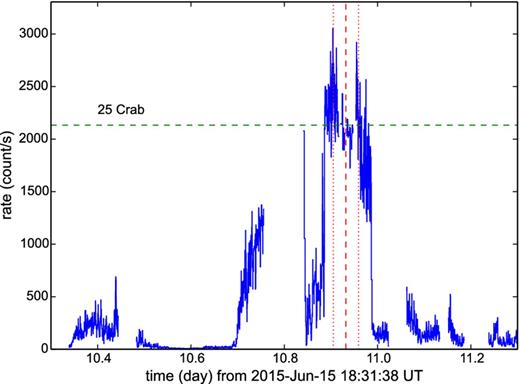 INTEGRAL JEM X-1 3–10 keV light curve showing the large flare coincident with the best-fitting t0 (dashed vertical line) and its associated uncertainty (dotted vertical lines). The horizontal dashed line marks the 25 Crab flux level. The gap from day 10.756 to 10.841 was caused by a high voltage shut down on the detector (see text).
