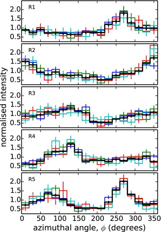 Averaged normalized azimuthal profiles for the five rings (R1, …, R5). The azimuthal angle (ϕ) is measured anticlockwise from the equatorial west direction. The colours refer to time intervals from day 14.69 to 17.03 (blue), 17.89 to 19.61 (green), 20.15 to 21.61 (red) and 22.74 to 25.83 (cyan). The thicker (black) lines show the overall average profiles from day 14.69 to 25.83.