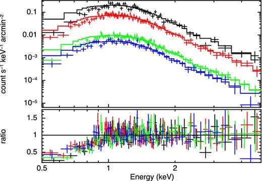 Spectra from rings 1 + 2 obtained on days 14.687, 16.857, 24.642 and 29.670 (ordered top to bottom). The spectra were jointly fit by an absorbed power law over the energy range 1–5 keV, then plotted down to 0.5 keV.