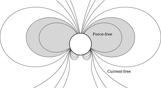 An illustration of the magnetic field structure considered in this paper. The star is shown as a white circle, the force-free region containing the toroidal field is shown in grey, and the surrounding current-free (purely poloidal) region is shown in white. A combination of a dipolar and a quadrupolar component is depicted in the figure, and as a consequence the magnetic field lines are not symmetric with respect to the equator. In a realistic numerical solution the number of multipoles is arbitrary, and the resulting structure is somewhat different than shown here.