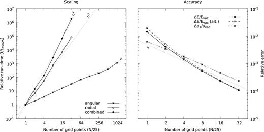 Scaling of run-time (left) and accuracy (right) with the number of grid points. Left: the scaling of our code with the number of grid points is shown on a log–log plot. The run-time (t) is rescaled by the first experiment's execution time (t25×25), and the number of grid points (N) is shown in units of 25 (n = N/25). Scaling relations for the angular, radial and combined (both angular and radial) grids are shown. Power-law relations approximating each of the scaling tests are shown in dotted lines. Right: sample tests of accuracy as functions of the number of grid points are shown on a log–log plot. The numerically calculated energy E and dipole strength a1 are shown relative to their respective vacuum values for the purely poloidal case (s = 0). As discussed in Section 4.2, the energy can be calculated either as a volume integral plus a surface integral at some outer radius (solid line), or directly as a surface integral at the stellar surface (dashed line).
