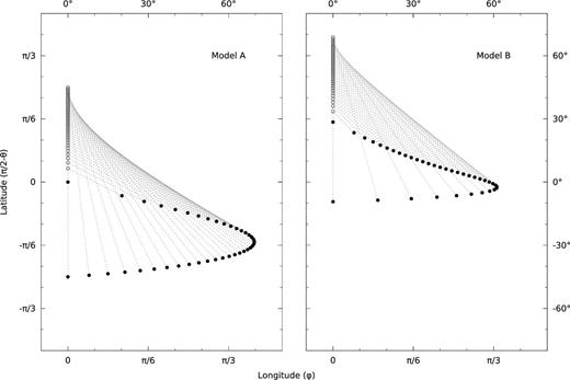 Surface map of the footprints of field lines on the stellar surface, in terms of latitude (π/2 − θ, vertical) and longitude (or, azimuthal angle, which in this case is the same as the twist φ, horizontal), in radians and degrees, for the same models as in Fig. 3. Only field lines in the toroidal region are shown. (Purely poloidal fields have zero twist.) Each field line has two footprints: the points where the field lines come out of the surface are shown with empty circles, and the points where the field lines reenter the surface are shown with full circles. The points of exit and reentry for the same line are connected with a dotted line, which is also the projection of the three-dimensional field line on to the surface. Note that at the boundary of the toroidal region and at the central point where the field line length is zero (which corresponds to the equator for the dipolar case in model A, and to ≈28 $_{.}^{\circ}$5 for model B) the twist goes to zero. The maximum twist for model A is φmax ≈ 1.22 rad, and for model B it is φmax ≈ 1.07 rad (Table 2).