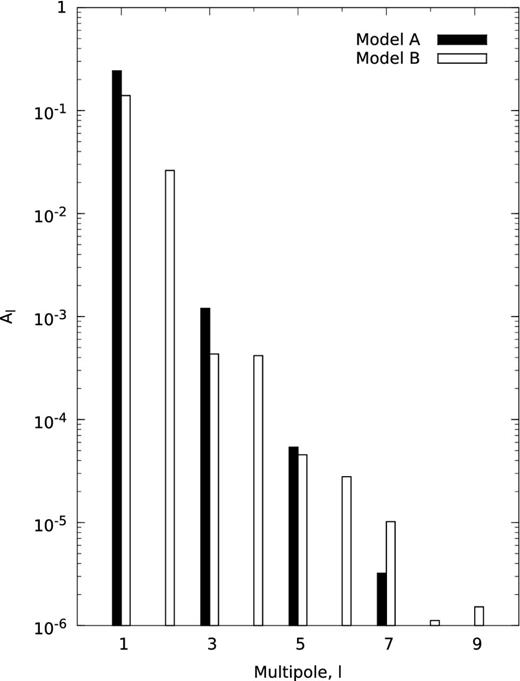Multipole content of the vacuum field for the two models shown in Fig. 3. In both cases, Al are the amplitudes from the multipole expansion (equation C1) at the external radius rout = 5, where the field is current-free. Note that the even multipoles are absent (except for numerical noise) for model A, and the amplitudes of higher multipoles decrease rapidly with l for both models.