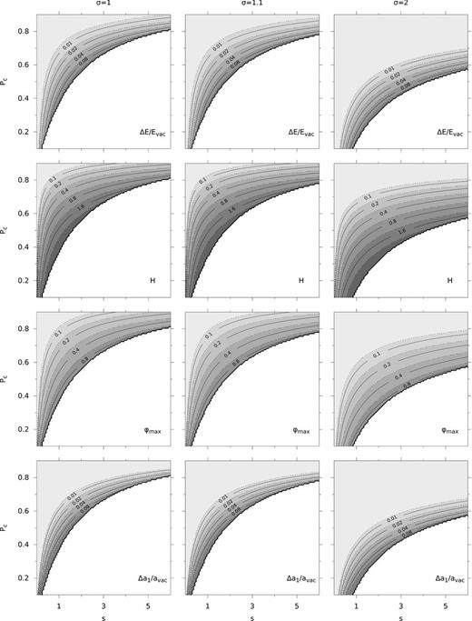 Relative energy, helicity, maximum twist and relative dipole strength for three models with σ = 1, 1.1 and 2 as functions of the parameters s and Pc. The regions where solutions have not been found are shown in white. The levels of the contours are indicated in the plots. Note that, in particular, the contours of the maximum twist seem to align remarkably well with the boundary where convergence fails.