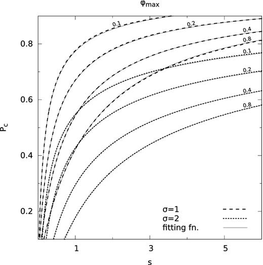 Fitting functions for the contours of the maximum twist. The same contours for the maximum twist φmax are shown for σ = 1 (dashed lines) and σ = 2 (dotted lines), as in Fig. 6. The fitting functions are shown with solid lines, and are of the form given by equation (28). The parameters for each line are listed in Table 3.