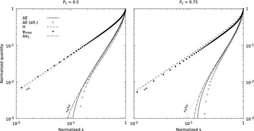 Log–log plots of normalized energy, helicity, maximum twist and dipole strength as functions of normalized s for Pc = 0.5 (left) and Pc = 0.75 (right). In both cases σ = 1. The energy and dipole strength are expressed relative to their vacuum values as defined through equations (24) and (25), respectively. All quantities have been rescaled by their largest values, listed in Table 4. For reference, we have included trend lines of linear and x5/2 dependence. Note that all quantities approach their vacuum values (in this case, 0) as s → 0.