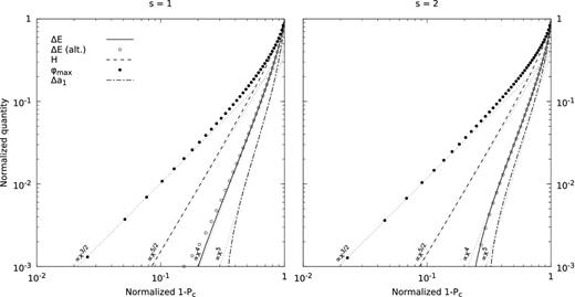 Log–log plots of normalized energy, helicity, maximum twist and dipole strength as functions of normalized 1 − Pc for s = 1 (left) and s = 2 (right). In both cases σ = 1. As in Fig. 8, we plot the relative energy and dipole strength and normalize all quantities by their largest values (which for Pc corresponds to its smallest value), listed in Table 4. The vacuum case is retrieved in the limit Pc → 1.