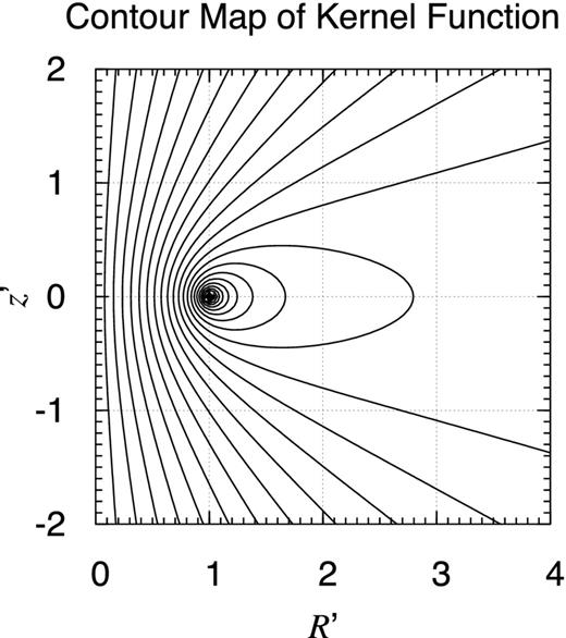 Contour map of kernel function. Illustrated is the contour map of the kernel function of the axisymmetric integral expression of the gravitational potential, g(R′, z′; R, z), when R = 1 and z = 0. The function has a blow-up logarithmic singularity at R′ = R and z′ = z, which is indicated by dense concentric circles around it.