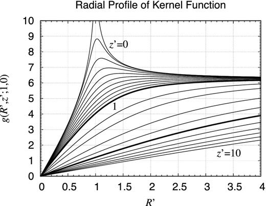 Radial profile of kernel function. Same as Fig. 10 but plotted as functions of R′ for various values of z′ as z′ = 0, 0.1, 0.2, 0.3, 0.4, 0.5, 0.6, 0.7, 0.8, 0.9, 1, 1.5, 2, 3, 4, 5, 6, 7, 8, 9, and 10. The thick curves are those for z′ = 1 and 5. The curve of z′ = 0 blows up logarithmically at R′ = 1.