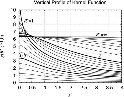 Vertical profile of kernel function. Same as Fig. 10 but plotted as functions of z′ for various values of R′ as R′ = 0.1, 0.2, 0.3, 0.4, 0.5, 0.6, 0.7, 0.8, 0.9, 1, 1.2, 1.4, 1.6, 1.8, 2, 3, 4, 5, 6, 8, 10, 20, and R′ → ∞. The thick curves show the cases when R′ = 0.5, 1, 2, and R′ → ∞. The curve of R′ = 1 blows up logarithmically at z′ = 0. The curve of R′ → ∞ is a constant value of 2π.