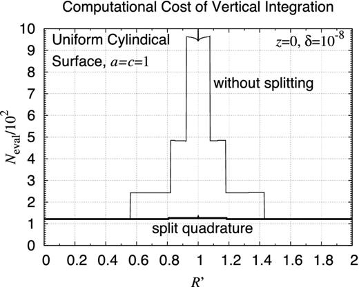 Computational cost of vertical integration. Shown is Neval, the number of function calls required in the numerical integration. Plotted are the results for a line integral representing the gravitational potential of an infinitely thin uniform cylindrical surface of the radius and the half height, a = c = 1. Compared are Neval as functions of R′, the radius of the location of the vertical line integral, of two methods using the DE quadrature rule with the relative error tolerance δ = 10−8: (i) the single quadrature without interval splitting, and (ii) the sum of two quadratures for the intervals split at z′ = z. The former method could not obtain the correct integral value when R′ ≈ a.