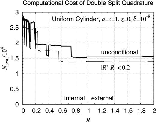 Computational cost of double-split quadrature. Same as Fig. 13 but for the numerical evaluation of a double integral representing the gravitational potential of a finite uniform cylinder of the radius and the half height as a = c = 1. Compared are two double-split quadrature methods using the DE rules: (i) that of unconditional radial splitting at R′ = R, and (ii) that with the radial splitting only when |R′ − R| < 0.2.