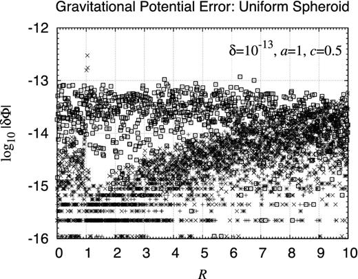 Integration error of gravitational potential: finite uniform spheroid. Shown are the integration errors of the gravitational potential of finite uniform spheroid obtained by the new method. Results are expressed as the base 10 logarithm of the normalized absolute errors of the potential numerically integrated with the relative error tolerance δ = 10−13. They are plotted as functions of R for several values of z as z = 0, 0.1, 1, and 10 while the semi-axes are fixed as a = 1 and c = 1/2. The errors of different z are overlapped since their distribution is almost the same.